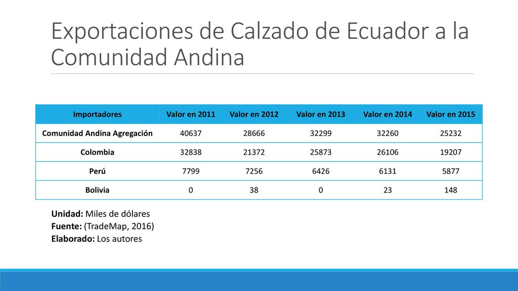 Exportaciones de Calzado de Ecuador a la Comunidad Andina