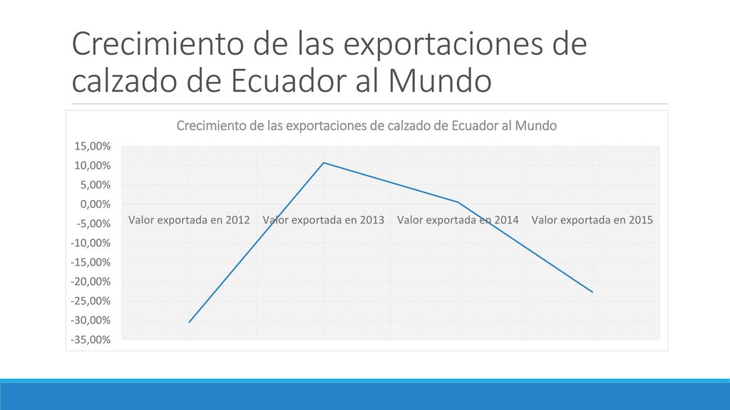 Crecimiento de las exportaciones de calzado de Ecuador al Mundo