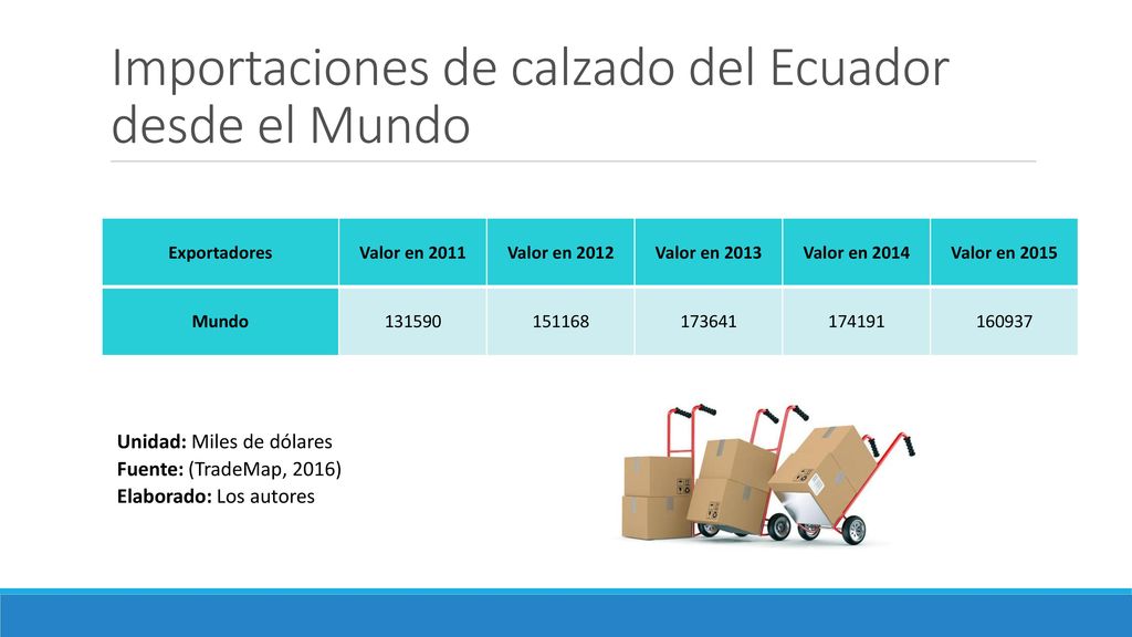 Importaciones de calzado del Ecuador desde el Mundo
