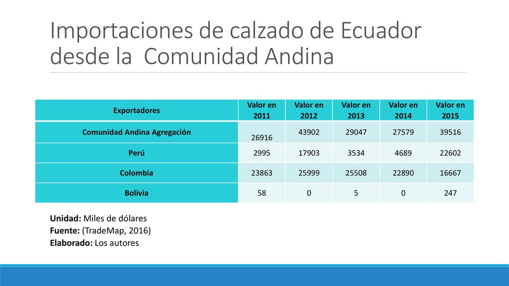 Importaciones de calzado de Ecuador desde la Comunidad Andina