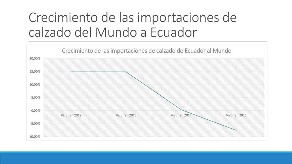 Crecimiento de las importaciones de calzado del Mundo a Ecuador