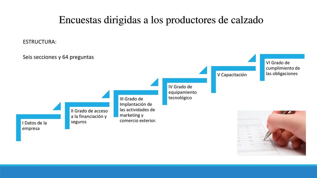 Encuestas dirigidas a los productores de calzado
