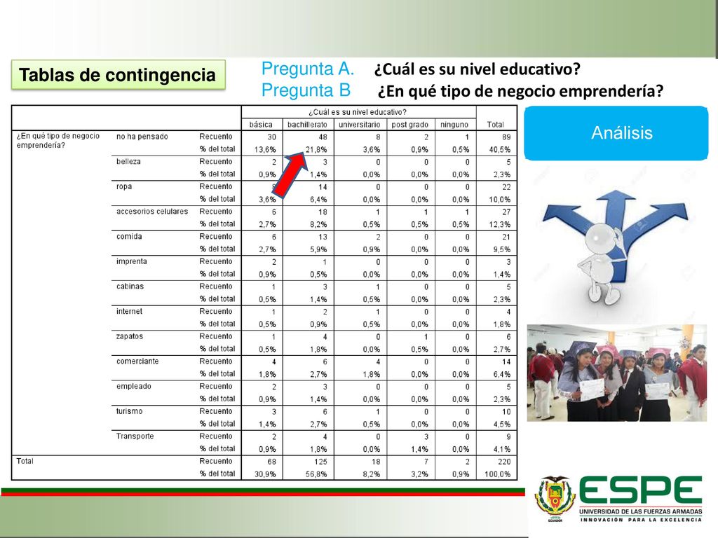 Pregunta A. Pregunta B. ¿Cuál es su nivel educativo Tablas de contingencia. ¿En qué tipo de negocio emprendería