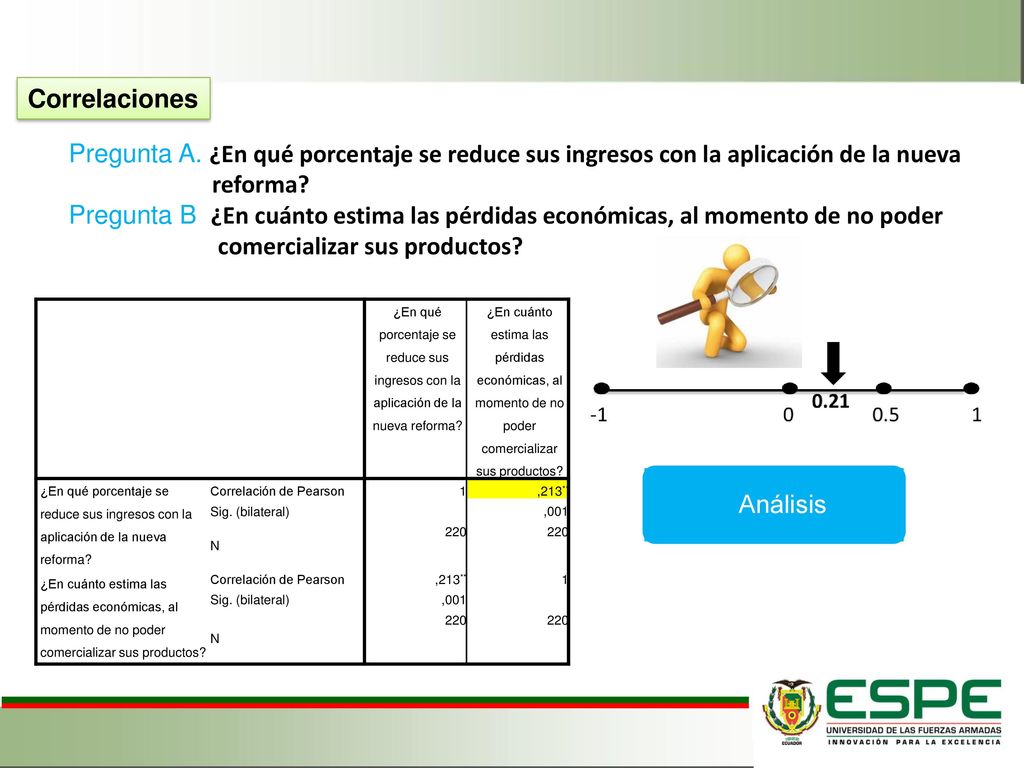 Correlaciones Pregunta A. ¿En qué porcentaje se reduce sus ingresos con la aplicación de la nueva reforma