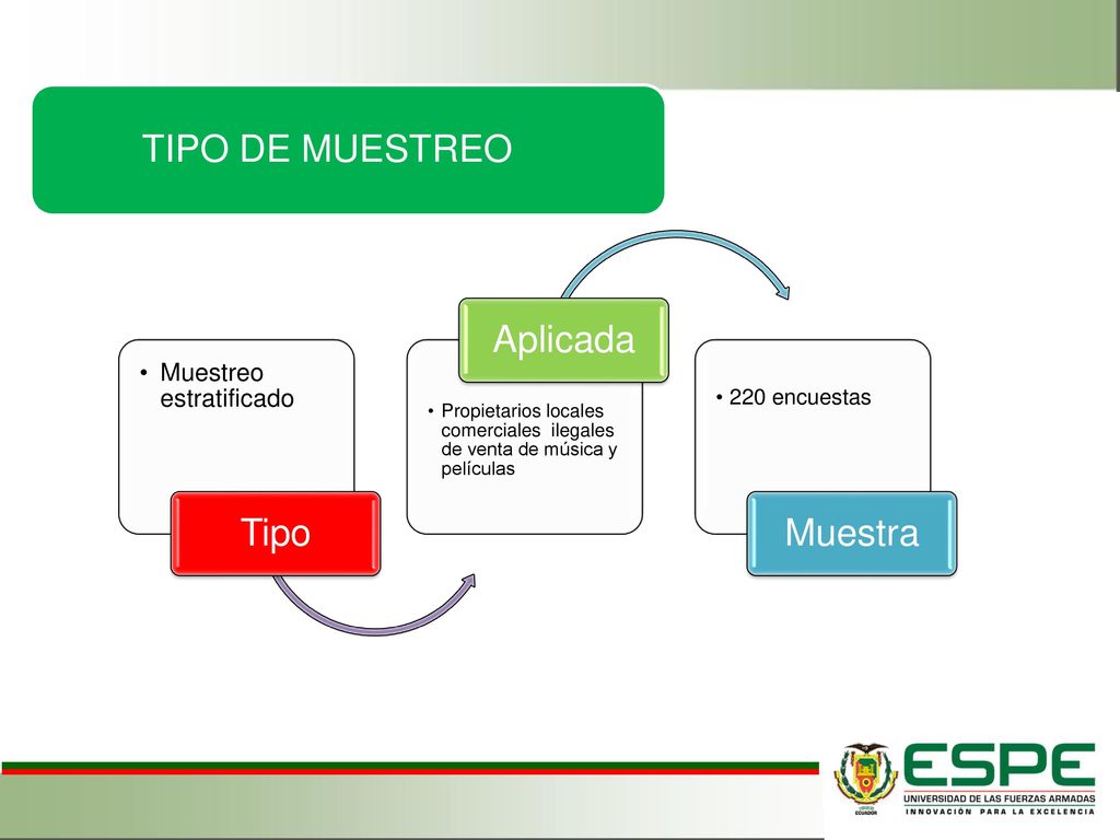 TIPO DE MUESTREO Tipo Aplicada Muestra Muestreo estratificado