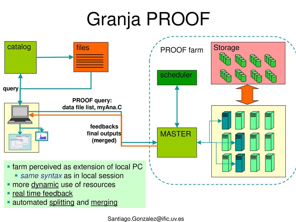 Granja PROOF catalog Storage PROOF farm scheduler MASTER files