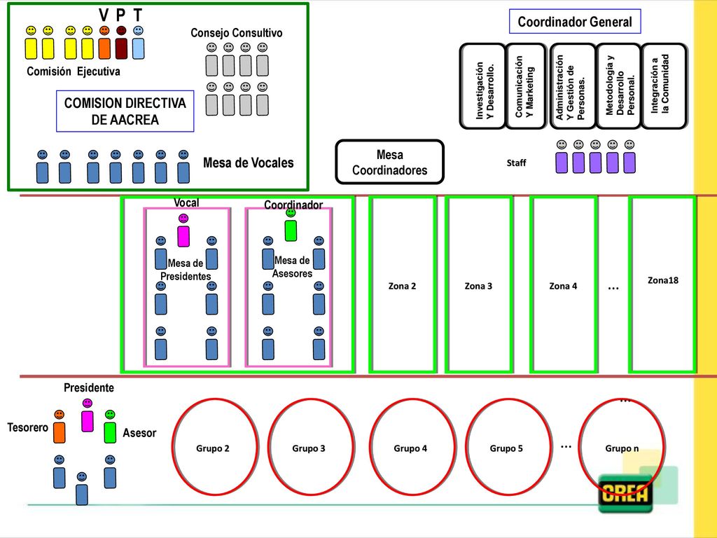 V P T … … … Coordinador General COMISION DIRECTIVA DE AACREA