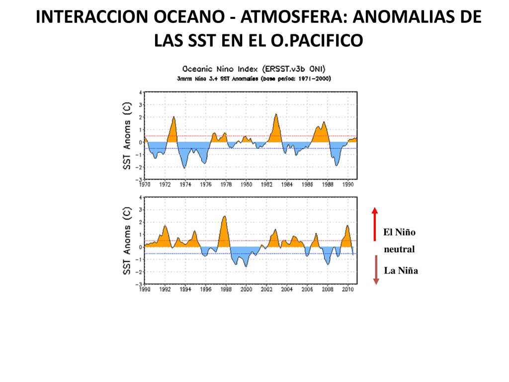 INTERACCION OCEANO - ATMOSFERA: ANOMALIAS DE LAS SST EN EL O.PACIFICO