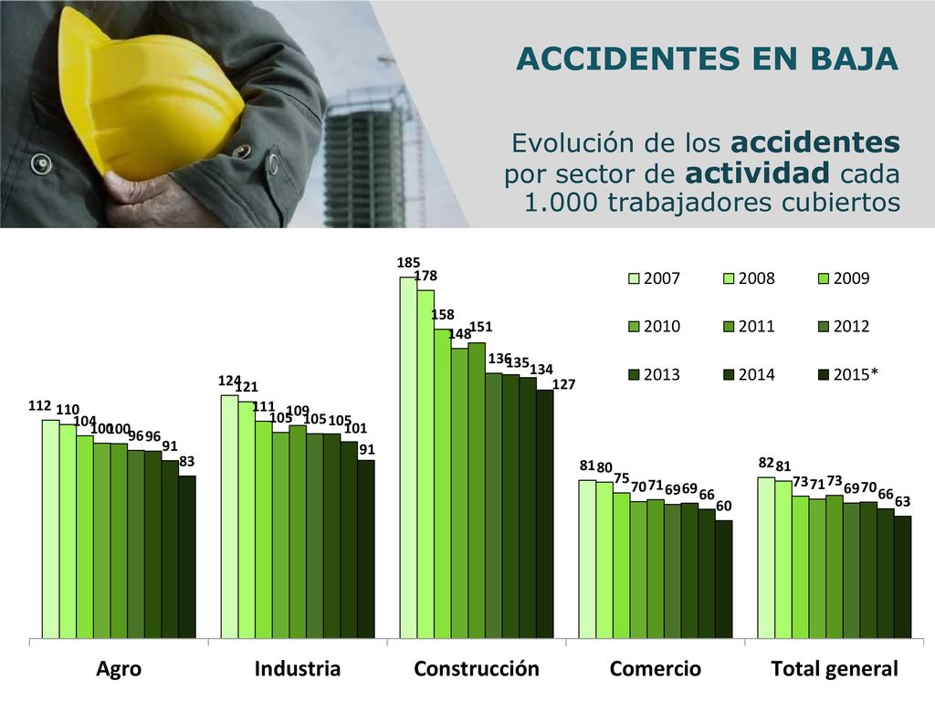 ACCIDENTES EN BAJA Evolución de los accidentes por sector de actividad cada trabajadores cubiertos.
