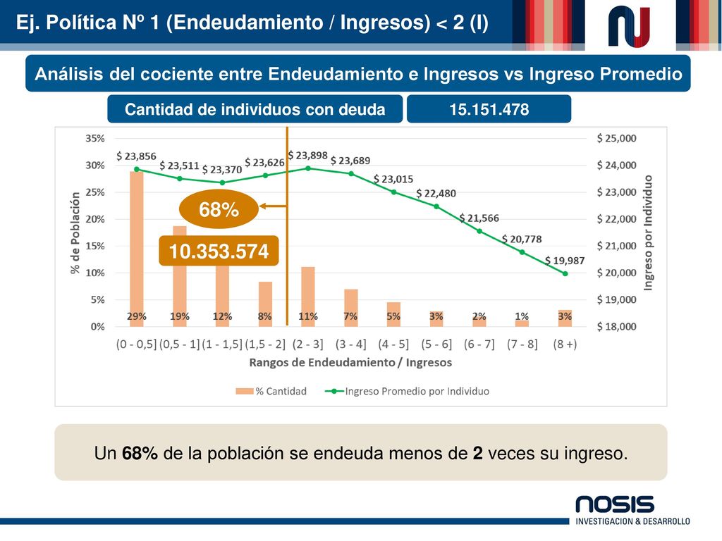 Ej. Política Nº 1 (Endeudamiento / Ingresos) < 2 (I)