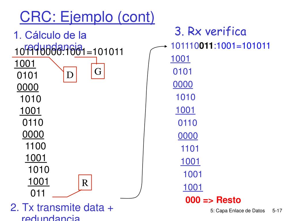 CRC: Ejemplo (cont) 3. Rx verifica 1. Cálculo de la redundancia