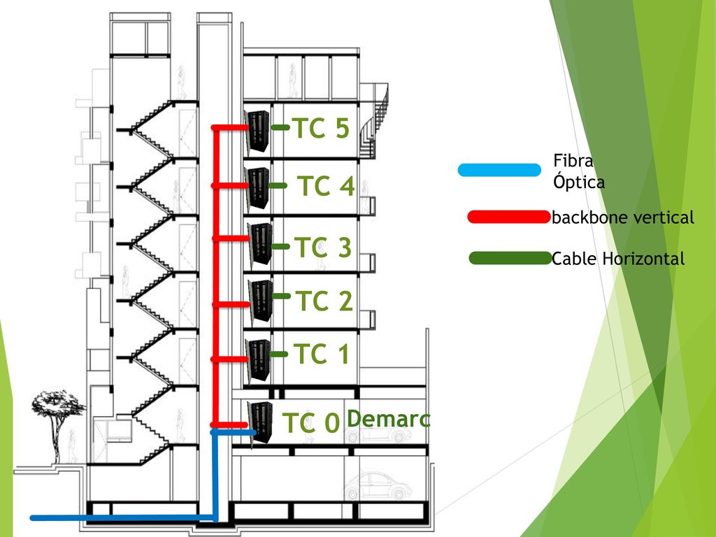 TC 5 TC 4 TC 3 TC 2 TC 1 TC 0 Demarc Fibra Óptica backbone vertical