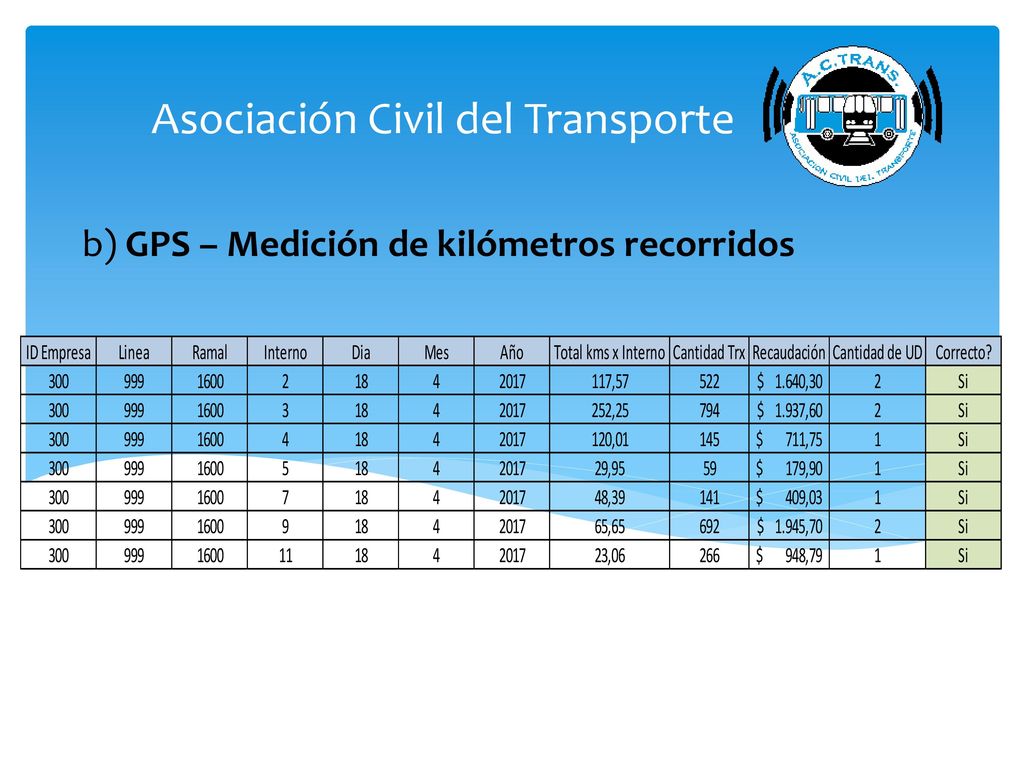 b) GPS – Medición de kilómetros recorridos
