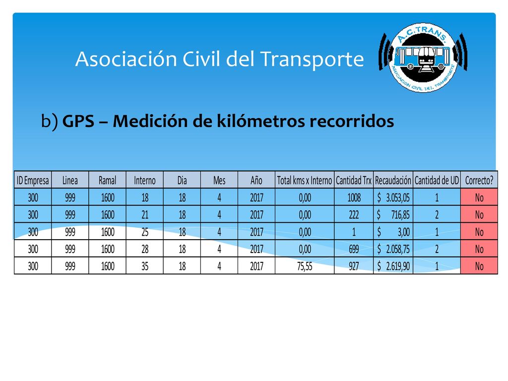 b) GPS – Medición de kilómetros recorridos