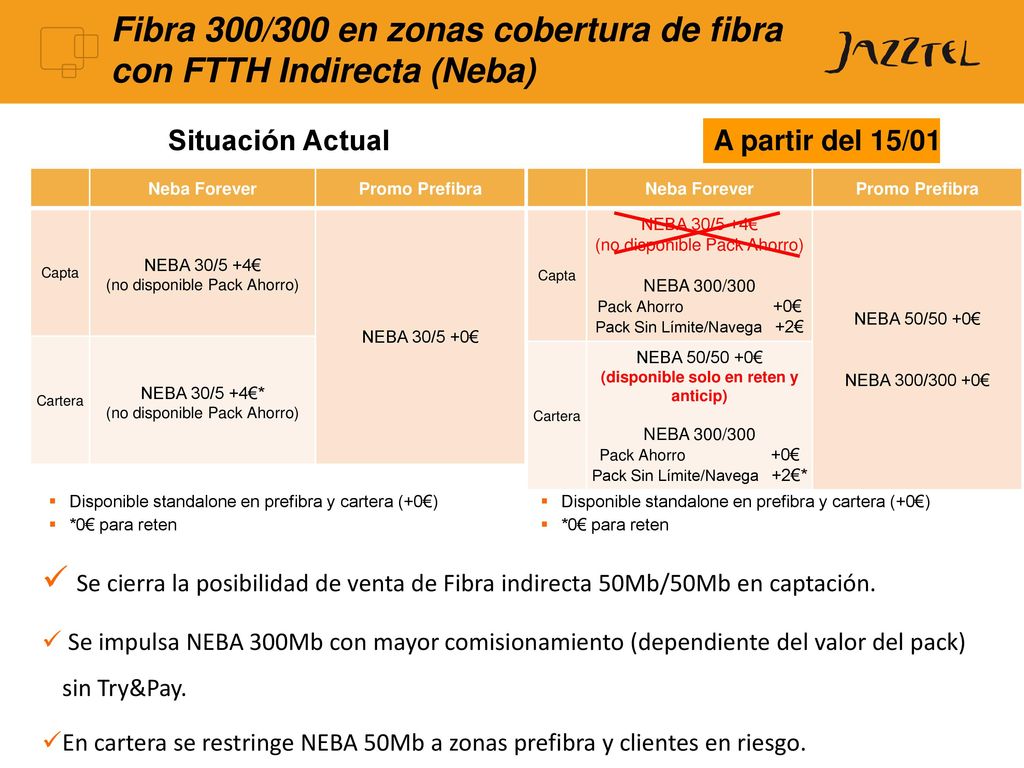 Fibra 300/300 en zonas cobertura de fibra con FTTH Indirecta (Neba)