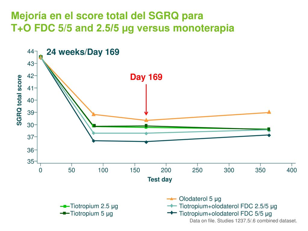 Mejoría en el score total del SGRQ para T+O FDC 5/5 and 2