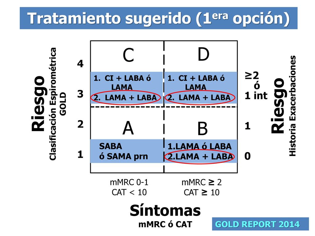 C D A B Riesgo Riesgo Tratamiento sugerido (1era opción) Síntomas 4 ≥2