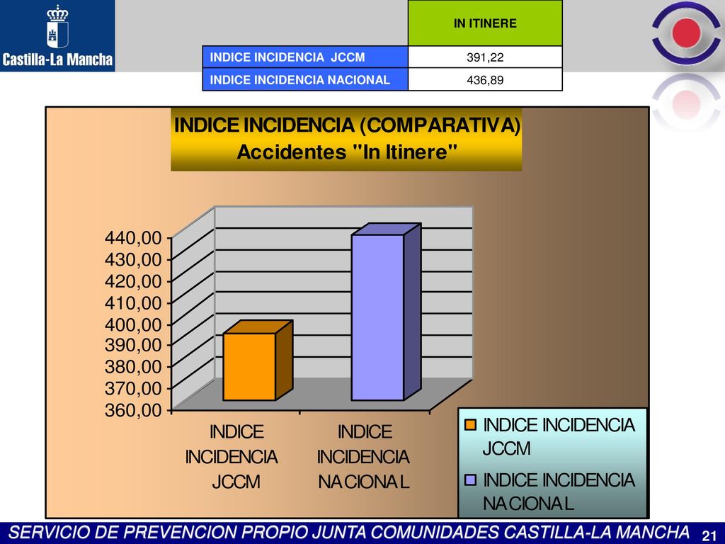 IN ITINERE INDICE INCIDENCIA JCCM 391,22 INDICE INCIDENCIA NACIONAL 436,89