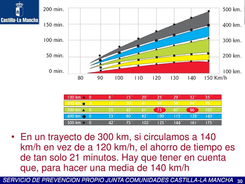 En un trayecto de 300 km, si circulamos a 140 km/h en vez de a 120 km/h, el ahorro de tiempo es de tan solo 21 minutos.