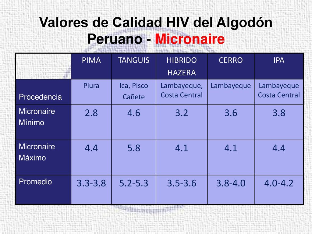 Valores de Calidad HIV del Algodón Peruano - Micronaire