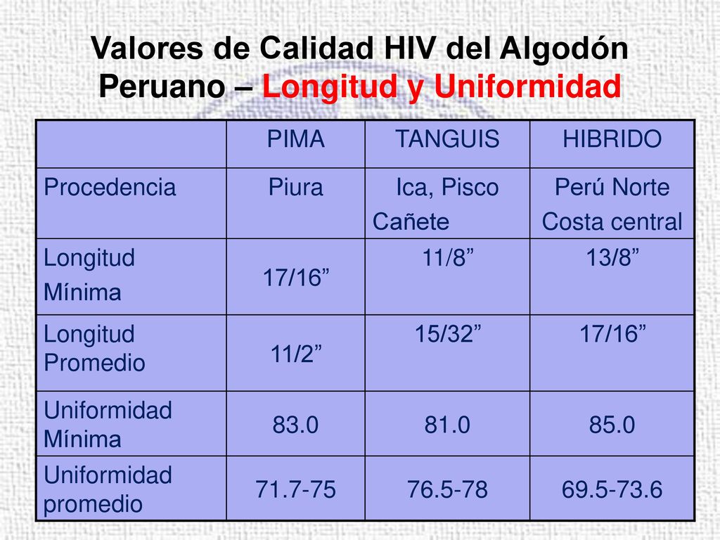 Valores de Calidad HIV del Algodón Peruano – Longitud y Uniformidad