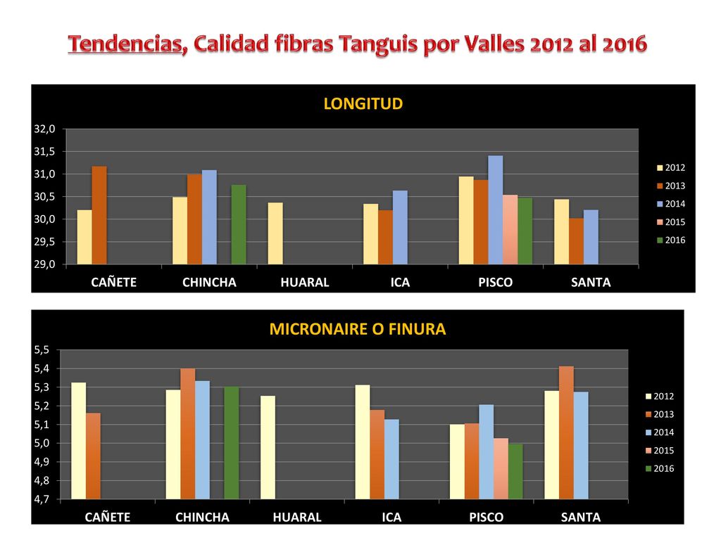Tendencias, Calidad fibras Tanguis por Valles 2012 al 2016