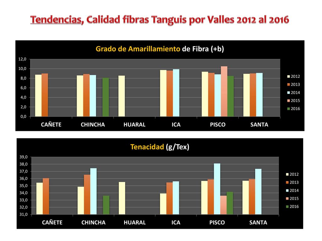 Tendencias, Calidad fibras Tanguis por Valles 2012 al 2016