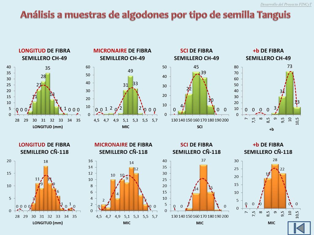 Análisis a muestras de algodones por tipo de semilla Tanguis