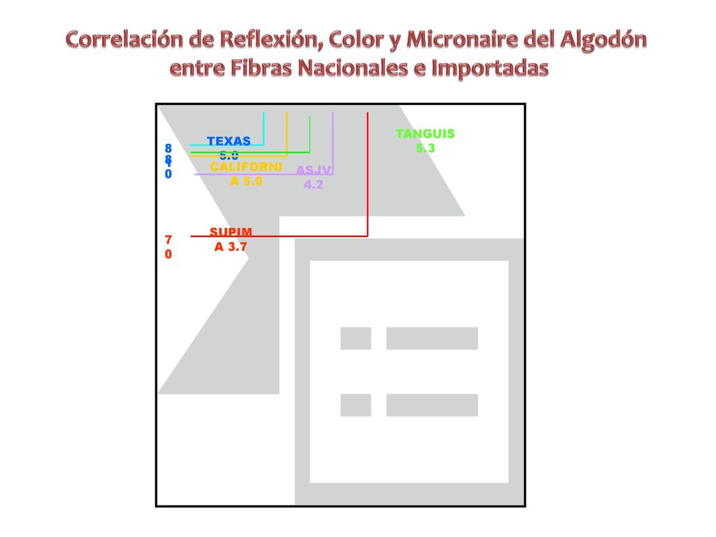 Correlación de Reflexión, Color y Micronaire del Algodón