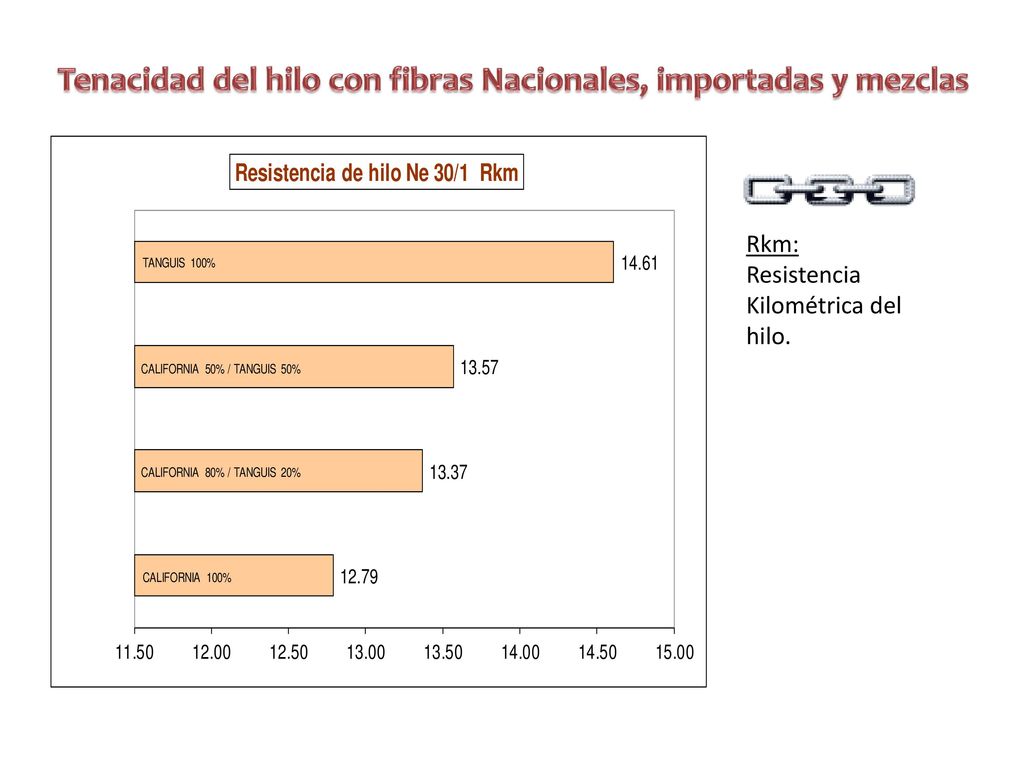 Tenacidad del hilo con fibras Nacionales, importadas y mezclas
