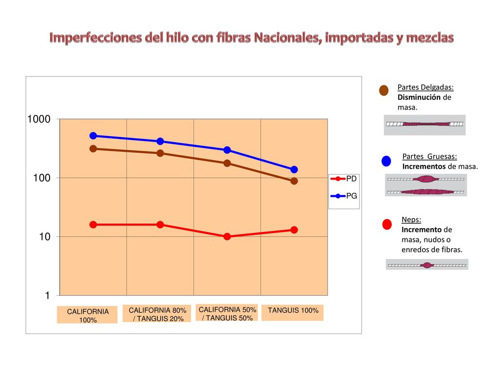 Imperfecciones del hilo con fibras Nacionales, importadas y mezclas