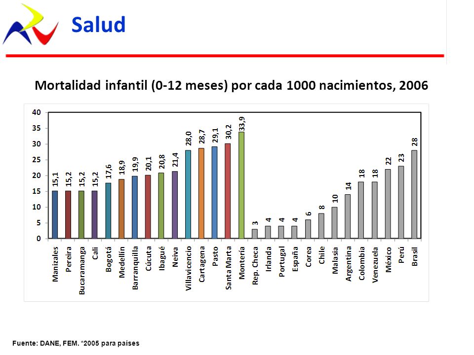 Mortalidad infantil (0-12 meses) por cada 1000 nacimientos, 2006