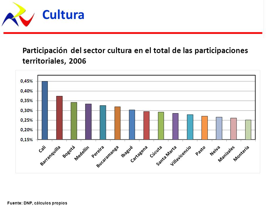 Cultura Participación del sector cultura en el total de las participaciones territoriales, 2006.