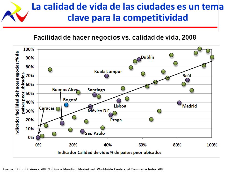 La calidad de vida de las ciudades es un tema clave para la competitividad