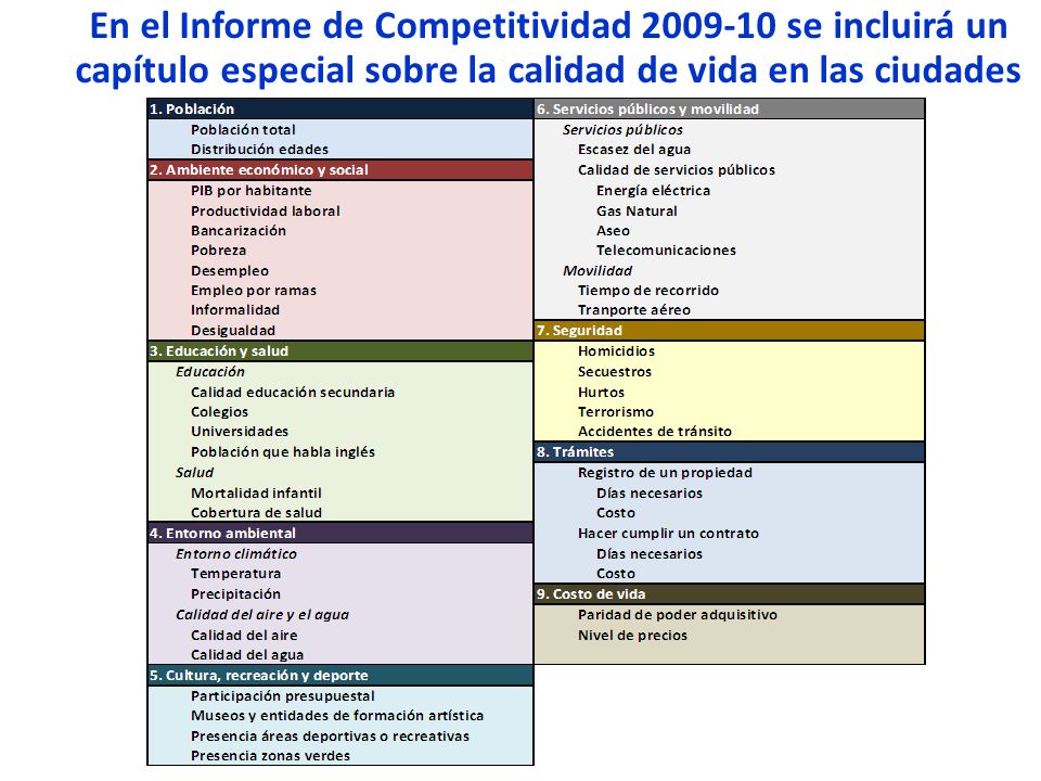 En el Informe de Competitividad se incluirá un capítulo especial sobre la calidad de vida en las ciudades de Colombia