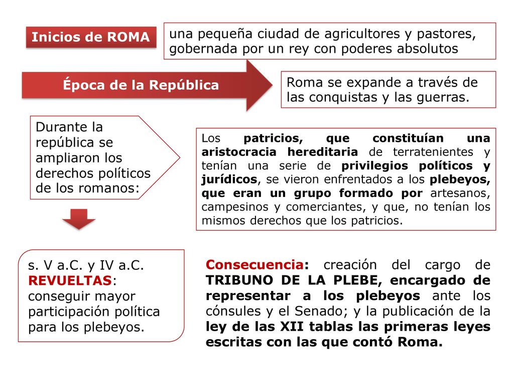 Roma se expande a través de las conquistas y las guerras.