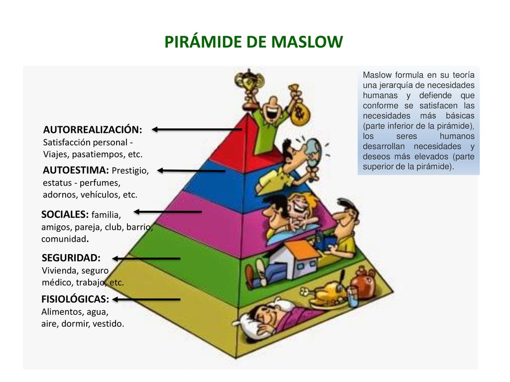 PIRÁMIDE DE MASLOW FISIOLÓGICAS: Alimentos, agua, aire, dormir, vestido. SEGURIDAD: Vivienda, seguro.