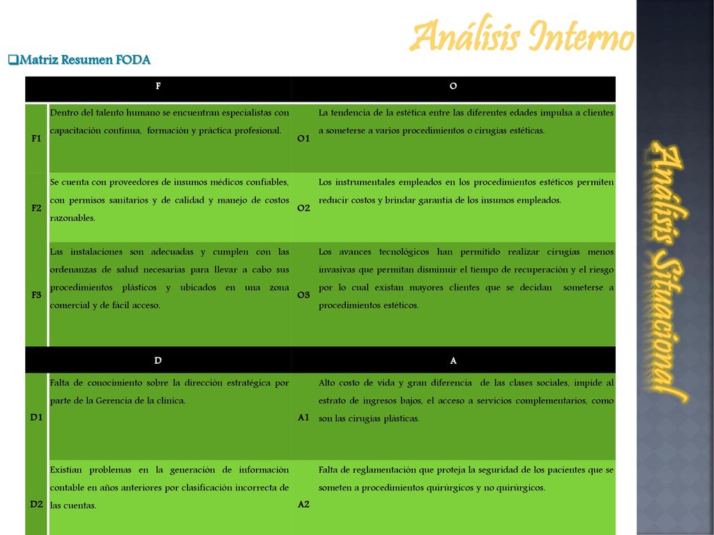 Análisis Interno Análisis Situacional Matriz Resumen FODA F O F1