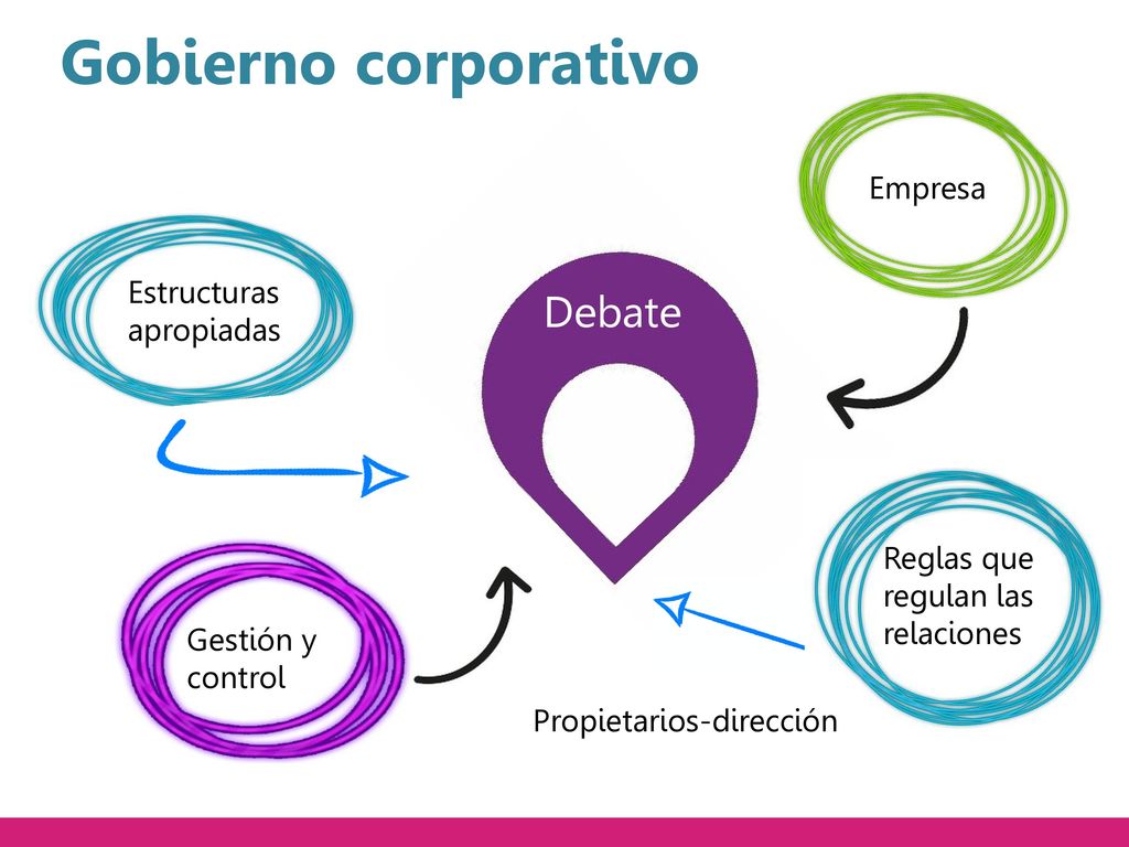 Gobierno corporativo Debate Empresa Estructuras apropiadas