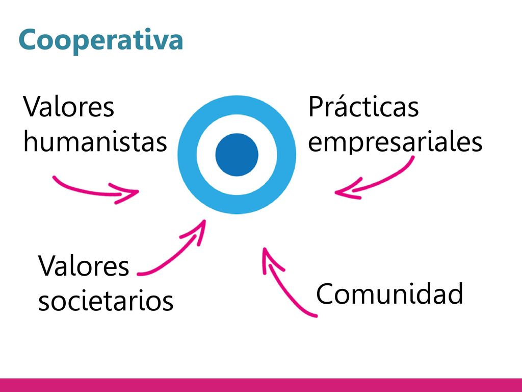Cooperativa Valores humanistas Prácticas empresariales Valores societarios Comunidad