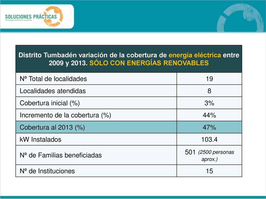 Distrito Tumbadén variación de la cobertura de energía eléctrica entre 2009 y SÓLO CON ENERGÍAS RENOVABLES