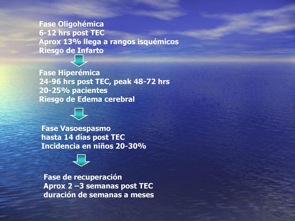 Fase Oligohémica 6-12 hrs post TEC. Aprox 13% llega a rangos isquémicos. Riesgo de Infarto. Fase Hiperémica.