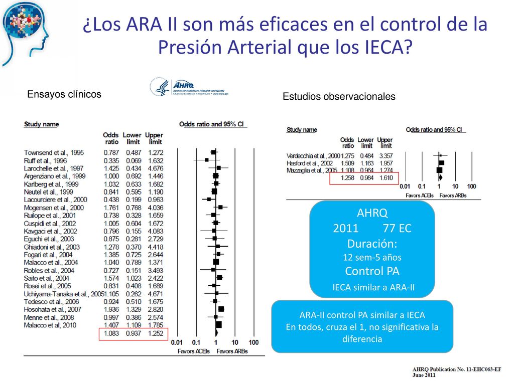 ¿Los ARA II son más eficaces en el control de la Presión Arterial que los IECA