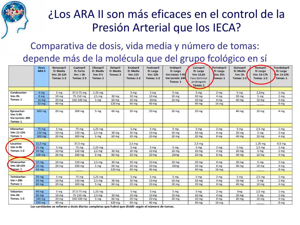 ¿Los ARA II son más eficaces en el control de la Presión Arterial que los IECA
