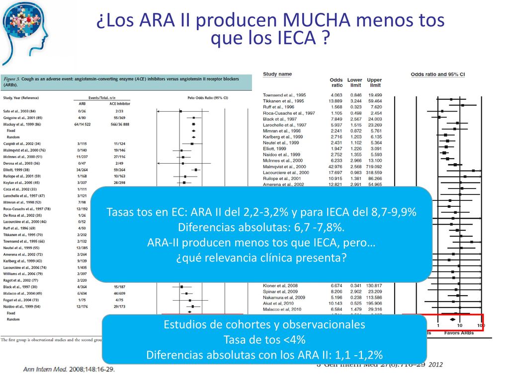 ¿Los ARA II producen MUCHA menos tos que los IECA