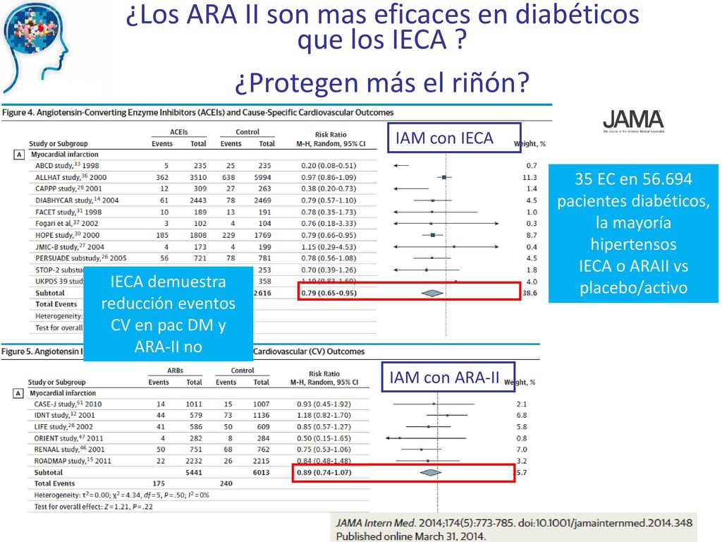 ¿Los ARA II son mas eficaces en diabéticos que los IECA
