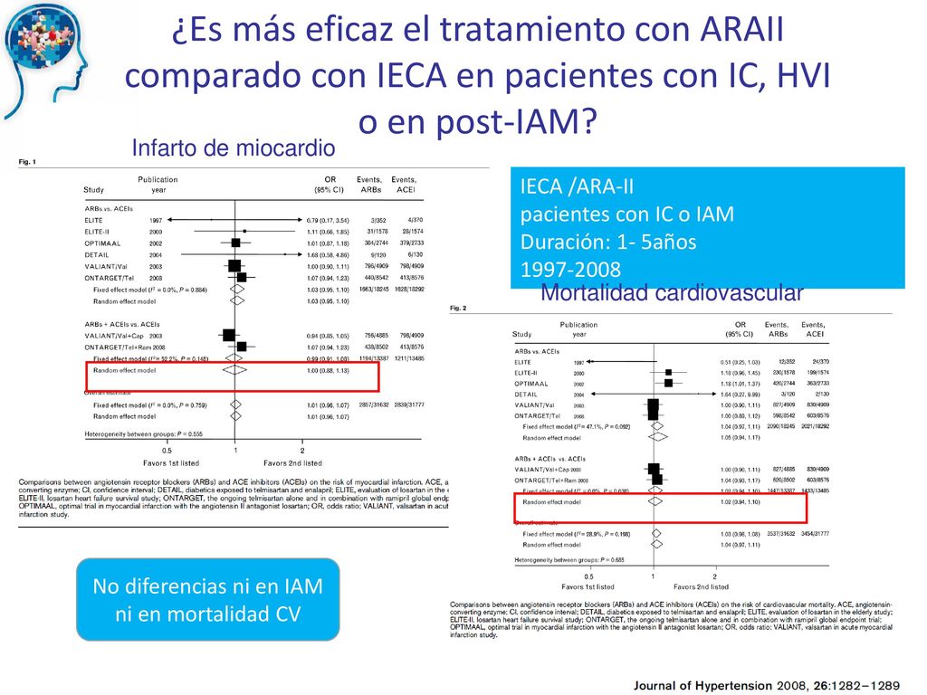 ¿Es más eficaz el tratamiento con ARAII comparado con IECA en pacientes con IC, HVI o en post-IAM