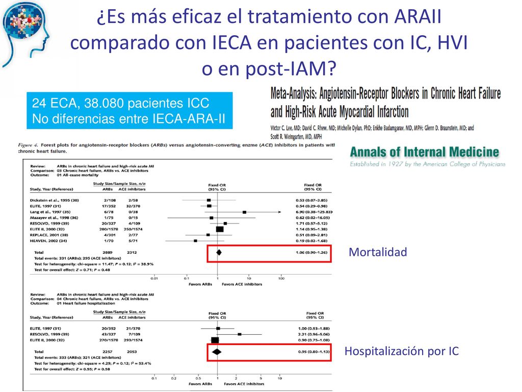 ¿Es más eficaz el tratamiento con ARAII comparado con IECA en pacientes con IC, HVI o en post-IAM