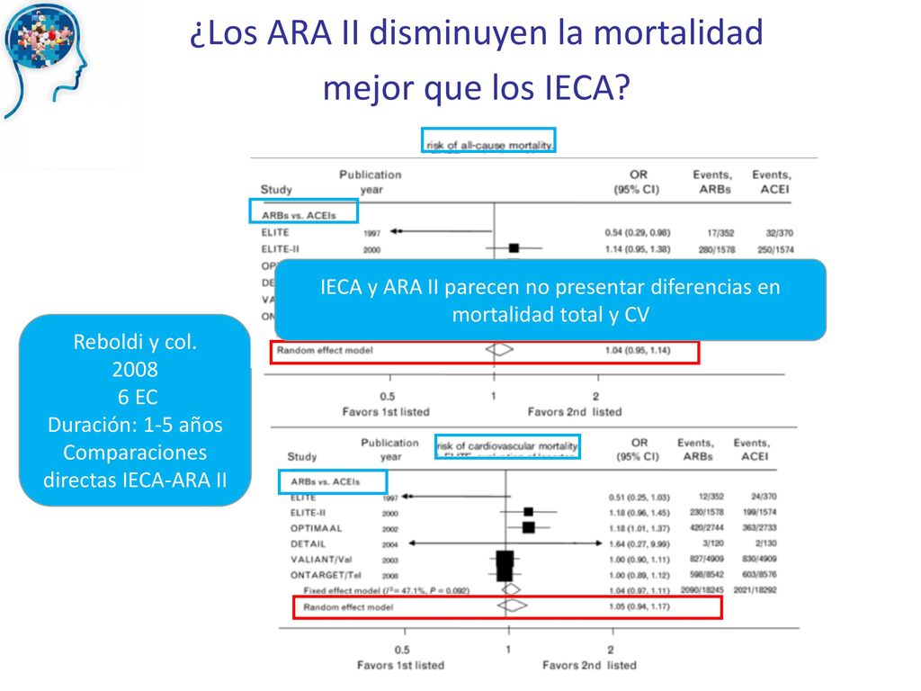 ¿Los ARA II disminuyen la mortalidad mejor que los IECA