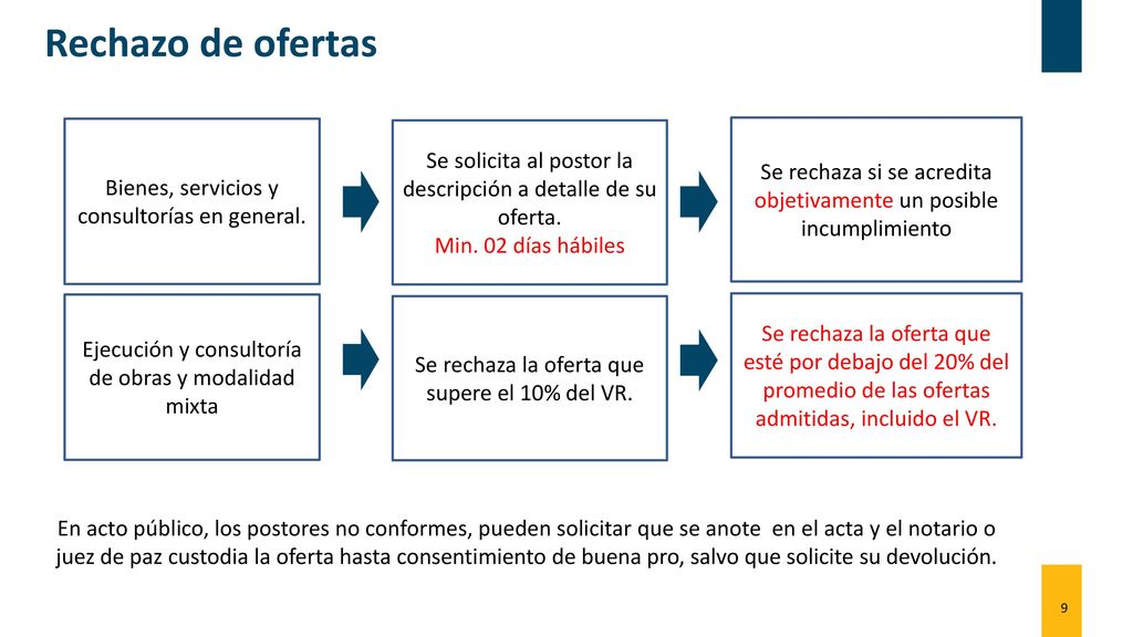 Rechazo de ofertas Bienes, servicios y consultorías en general. Se solicita al postor la descripción a detalle de su oferta.